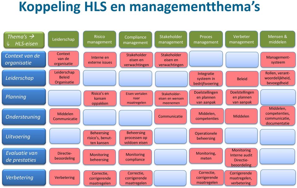 Integratie systeem in bedrijfsvoering Beleid Rollen, verantwoordelijkheid, bevoegdheid Planning Ondersteuning Middelen Communicatie Risico s en kansen oppakken Eisen vertalen naar maatregelen