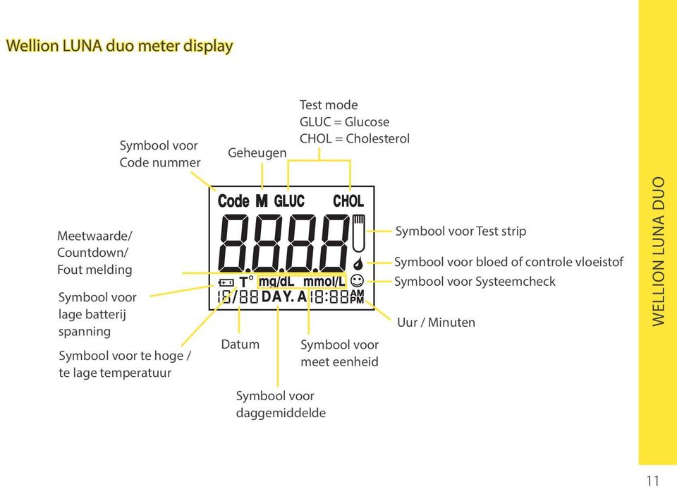 te hoge / te lage temperatuur Datum Symbool voor meet eenheid Symbool voor Test strip Symbool