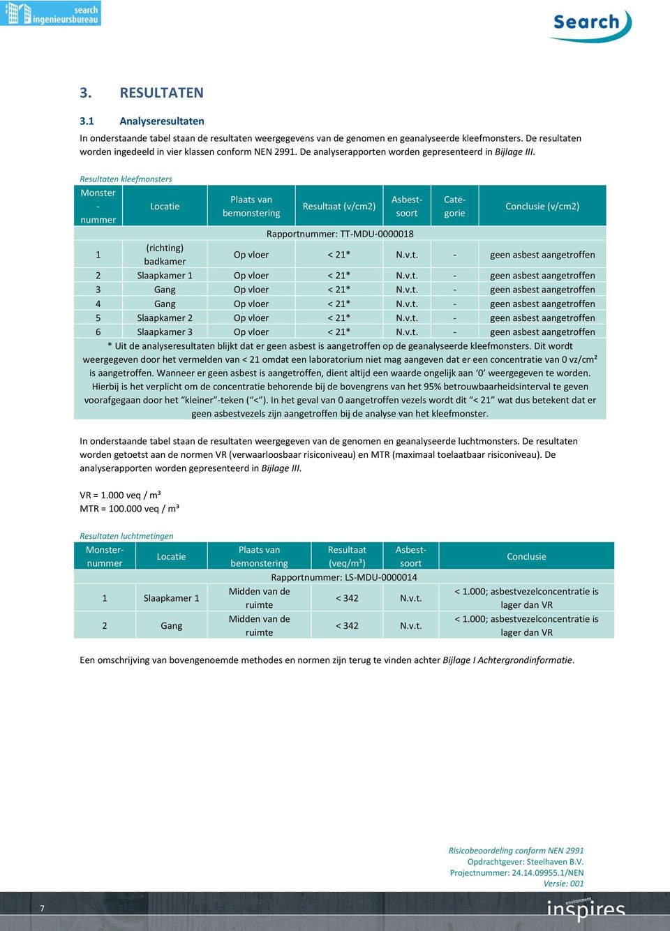 In onderstaande tabel staan de resultaten weergegeven van de genomen en geanalyseerde luchtmonsters.
