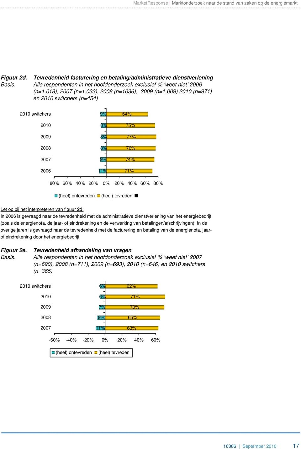 009) 2010 (n=971) en 2010 switchers (n=454) 2010 switchers 2010 2009 2008 2007 9 8 8 8 9 64 75 77 76 74 2006 11 71 80 60 40 20 0 20 40 60 80 (heel) ontevreden (heel) tevreden Let op bij het