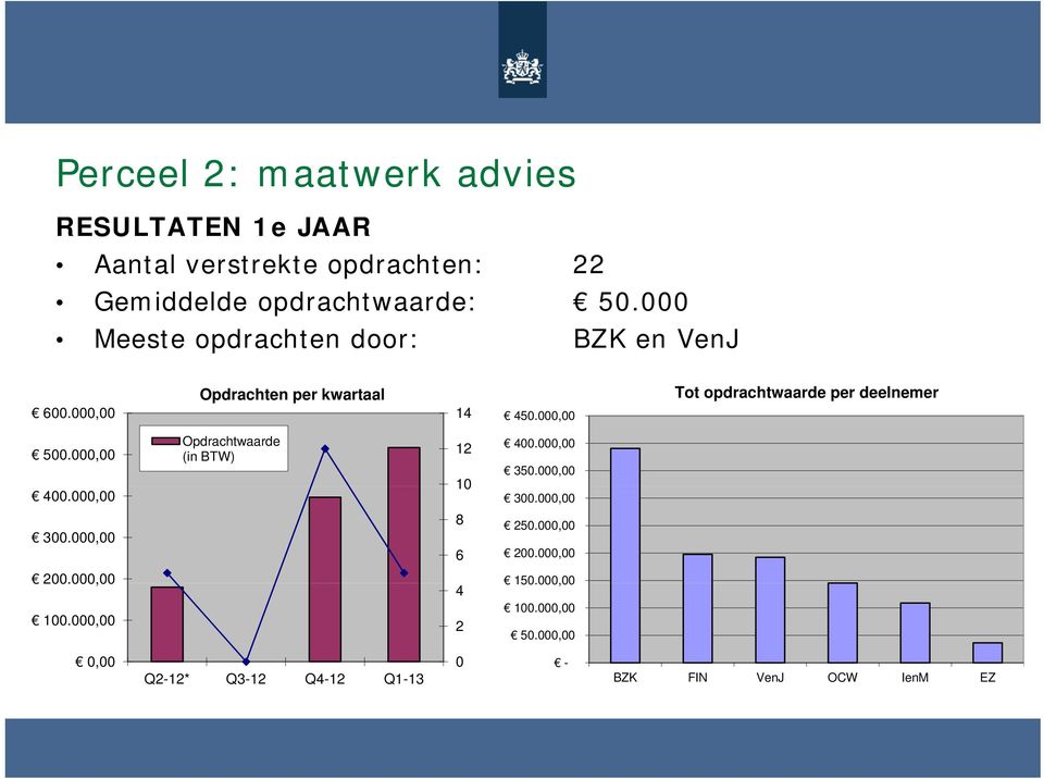 000,00 0,00 Opdrachten per kwartaal Tot opdrachtwaarde d per deelnemer 14 Opdrachtwaarde (in BTW) 12 10 8 6 4 2 450.