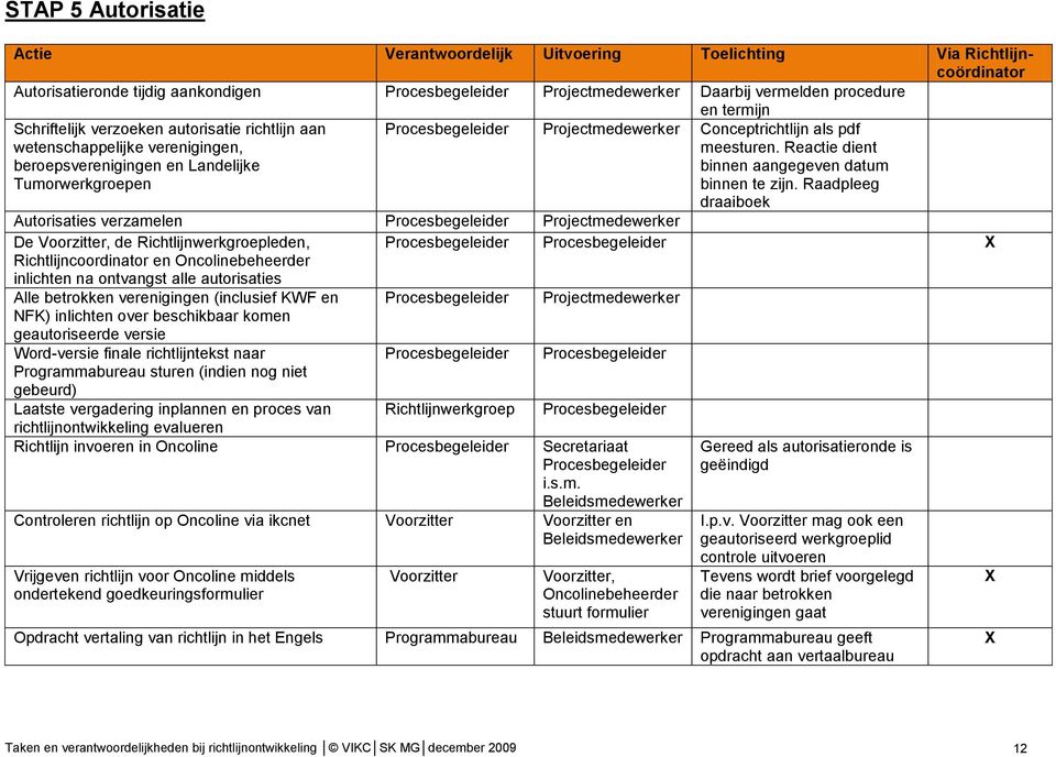 Raadpleeg draaiboek Autorisaties verzamelen De Voorzitter, de leden, Richtlijncoordinator en Oncolinebeheerder inlichten na ontvangst alle autorisaties Alle betrokken verenigingen (inclusief KWF en