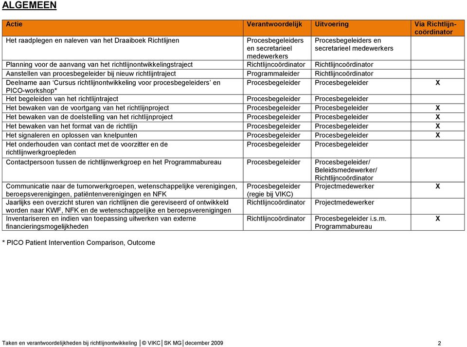 Cursus richtlijnontwikkeling voor procesbegeleiders en PICO-workshop* Het begeleiden van het richtlijntraject Het bewaken van de voortgang van het richtlijnproject Het bewaken van de doelstelling van