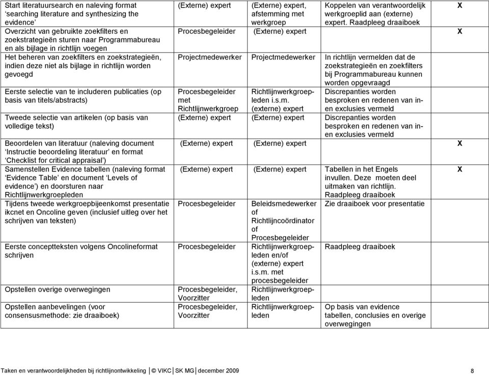 Tweede selectie van artikelen (op basis van volledige tekst) Beoordelen van literatuur (naleving document Instructie beoordeling literatuur en format Checklist for critical appraisal ) Samenstellen