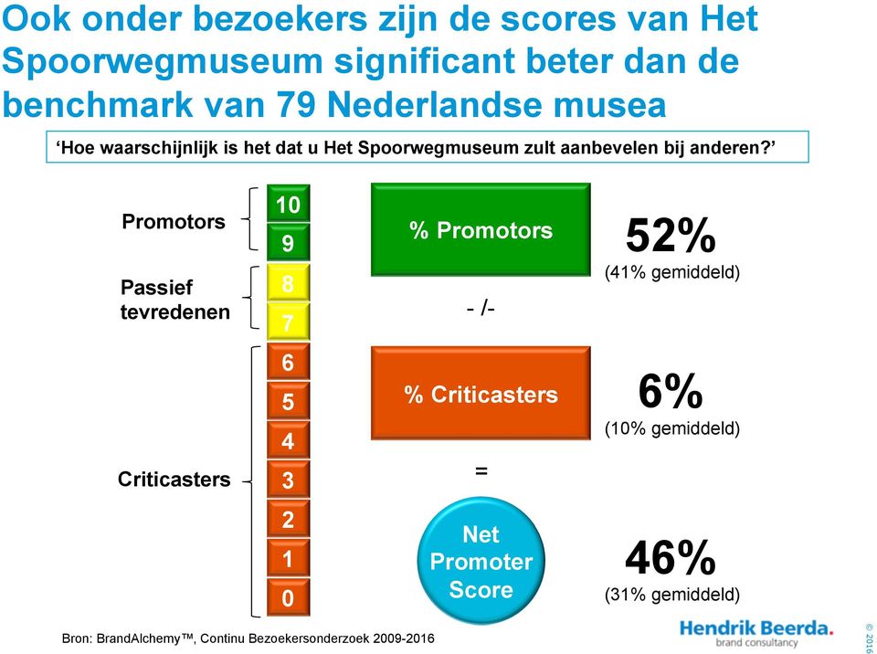 Promotors Passief tevredenen 10 9 8 7 % Promotors - /- 52% (41% gemiddeld) Criticasters 6 5 4 3 %