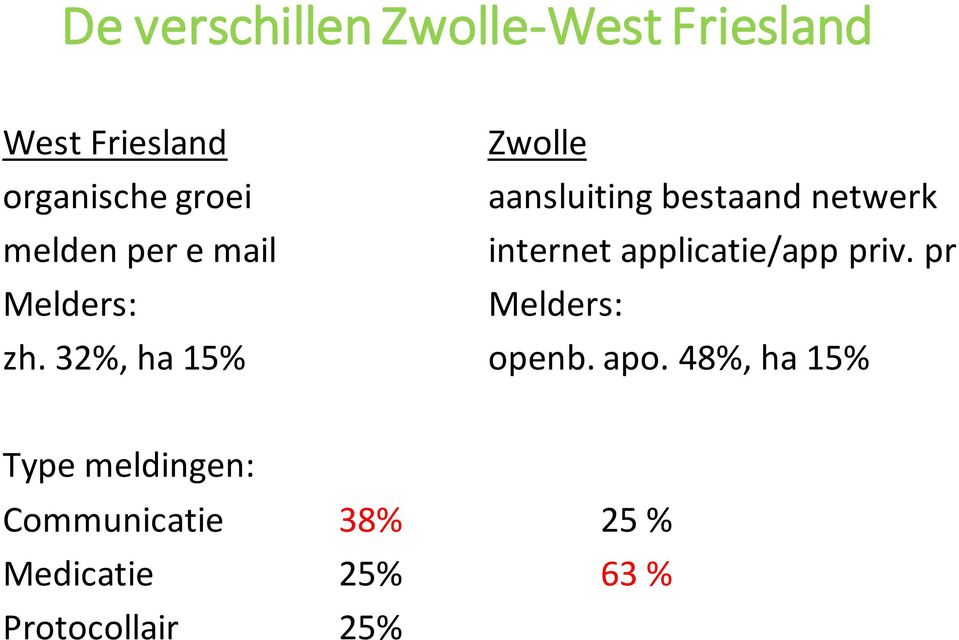 32%, ha 15% Zwolle aansluiting bestaand netwerk internet applicatie/app