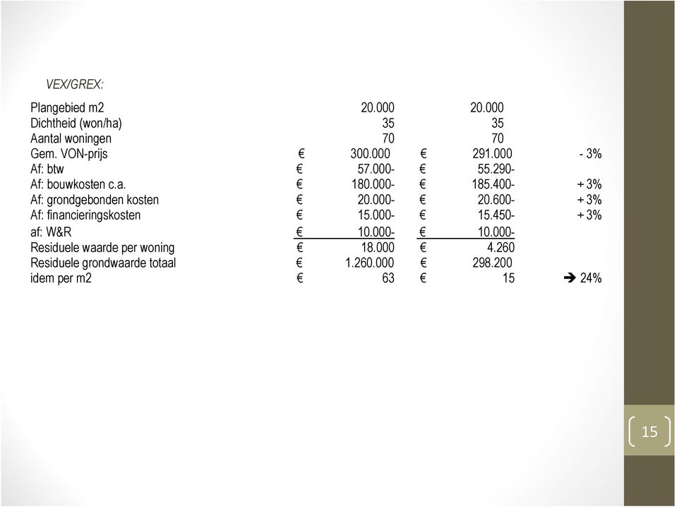 400- + 3% Af: grondgebonden kosten 20.000-20.600- + 3% Af: financieringskosten 15.000-15.