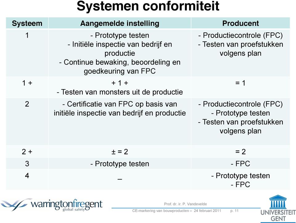 inspectie van bedrijf en productie - Productiecontrole (FPC) - Testen van proefstukken volgens plan = 1 - Productiecontrole (FPC) - Prototype