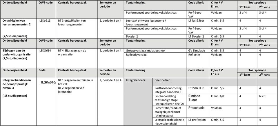 5,5 4 4 leerarrangementen 2 leerarrangementen leerarrangement Performancebeoordeling vakdidacticus Perf Beoo Voldaan 3 of 4 3 of 4 Vak (7,5 studiepunten) Dossier 2 LT Dossier 2 C min.