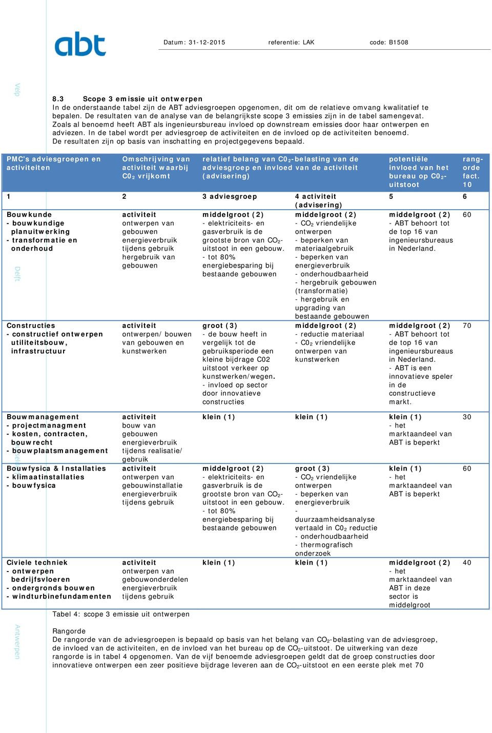 Zoals al benoemd heeft ABT als ingenieursbureau invloed op downstream emissies door haar ontwerpen en adviezen. In de tabel wordt per adviesgroep de en en de invloed op de en benoemd.