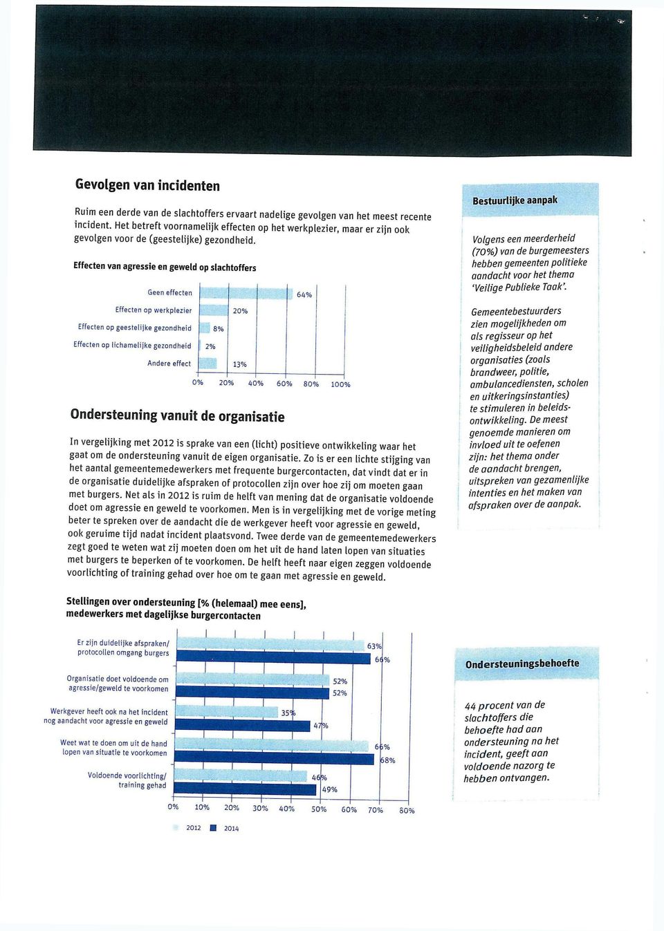 Effecten van agressie en geweld op slachtoffers Geen effecten Effecten op werkplezier Effecten op geestelijke gezondheid Effecten op lichamelijke gezondheid Andere effect 2% 8% 3% 64% 0% 00%