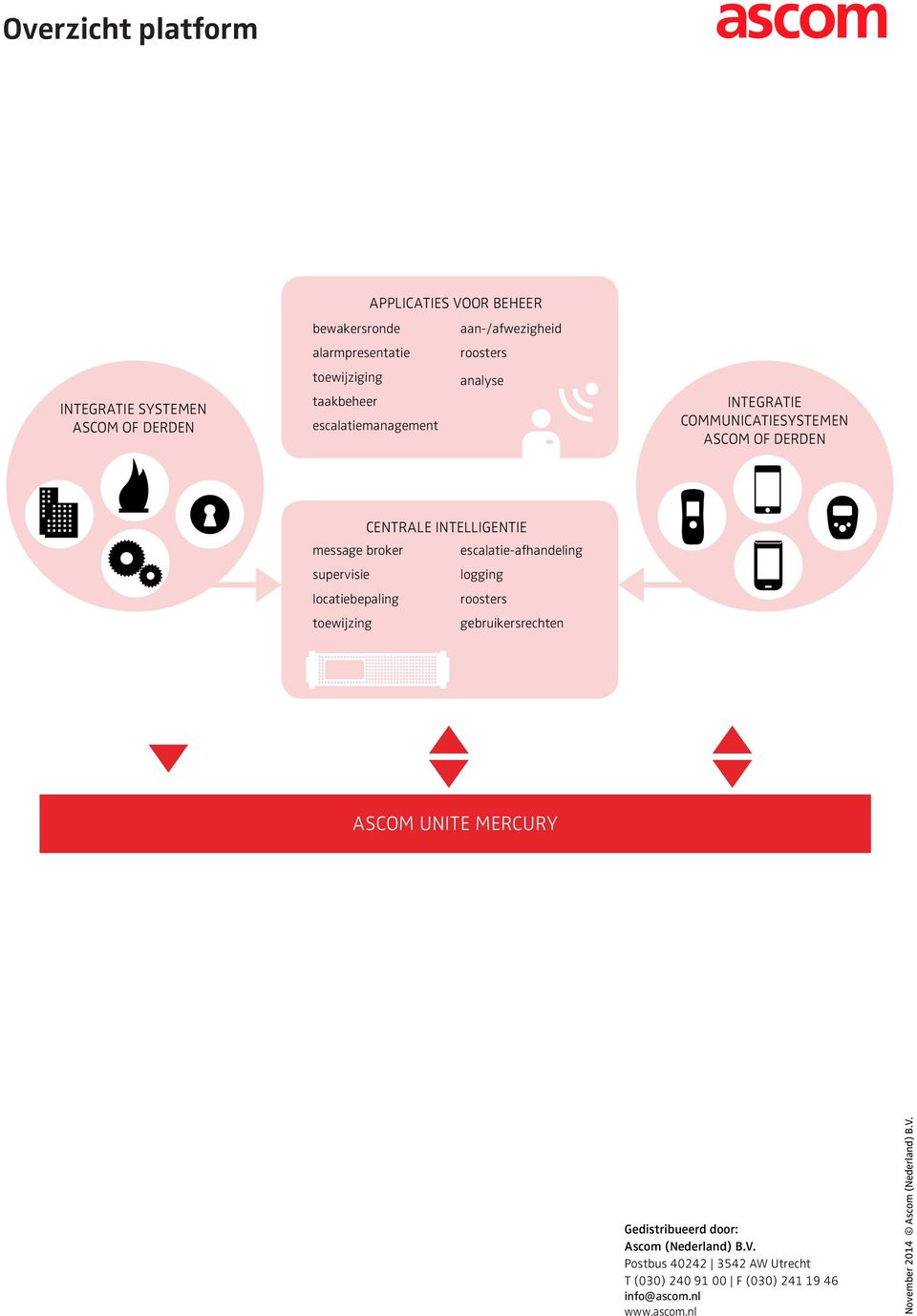 escalatie-afhandeling supervisie logging locatiebepaling roosters toewijzing gebruikersrechten ASCOM UNITE MERCURY Gedistribueerd door: