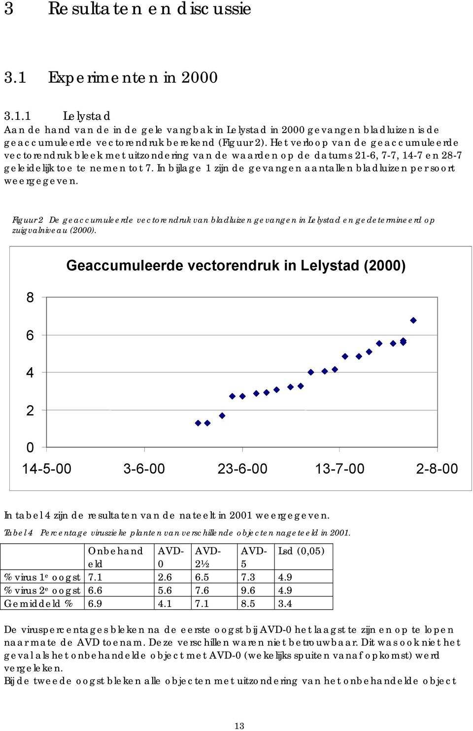 In bijlage 1 zijn de gevangen aantallen bladluizen per soort weergegeven. Figuur 2 De geaccumuleerde vectorendruk van bladluizen gevangen in Lelystad en gedetermineerd op zuigvalniveau (2000).