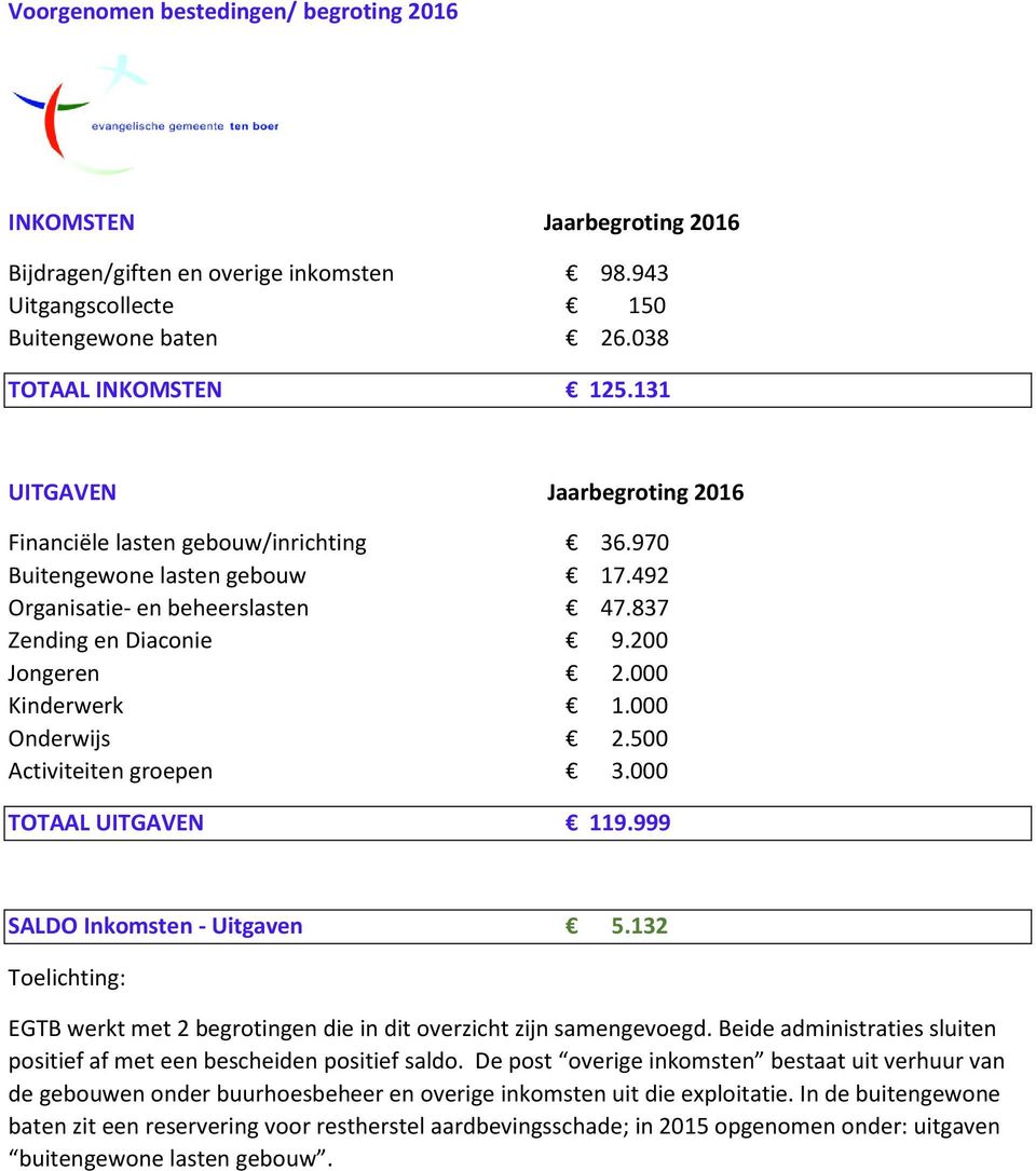 000 Onderwijs 2.500 Activiteiten groepen 3.000 TOTAAL UITGAVEN 119.999 SALDO Inkomsten - Uitgaven 5.132 Toelichting: EGTB werkt met 2 begrotingen die in dit overzicht zijn samengevoegd.