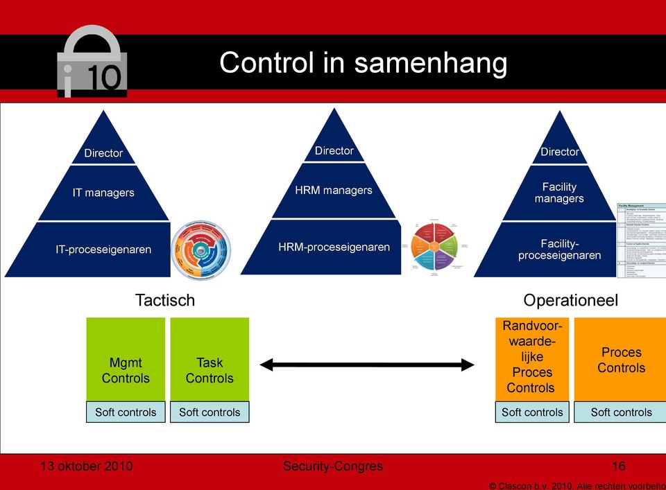 Operationeel Facilityproceseigenaren Randvoorwaardelijke Proces Proces Soft