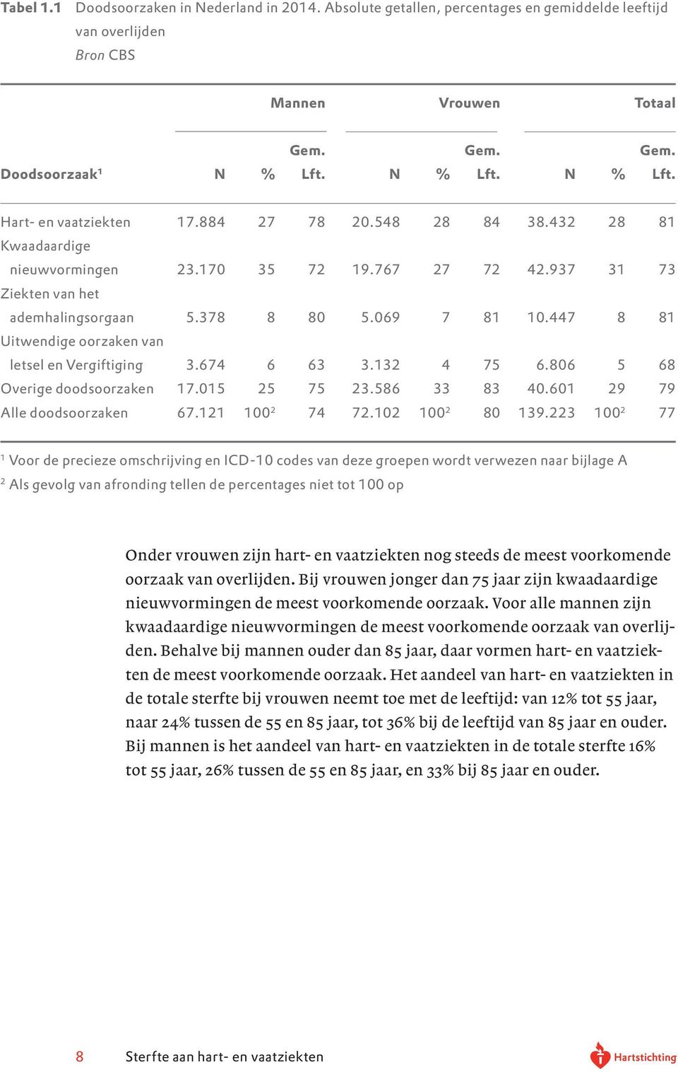 069 7 81 10.447 8 81 Uitwendige oorzaken van letsel en Vergiftiging 3.674 6 63 3.132 4 75 6.806 5 68 Overige doodsoorzaken 17.015 25 75 23.586 33 83 40.601 29 79 Alle doodsoorzaken 67.121 100 2 74 72.