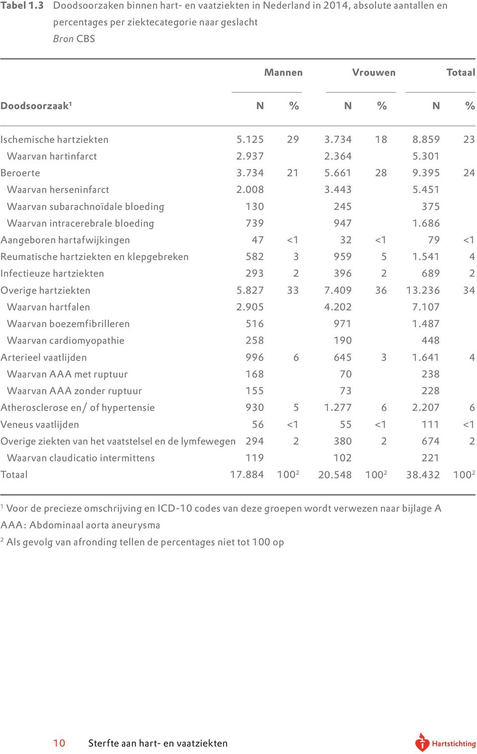 Ischemische hartziekten 5.125 29 3.734 18 8.859 23 Waarvan hartinfarct 2.937 2.364 5.301 Beroerte 3.734 21 5.661 28 9.395 24 Waarvan herseninfarct 2.008 3.443 5.