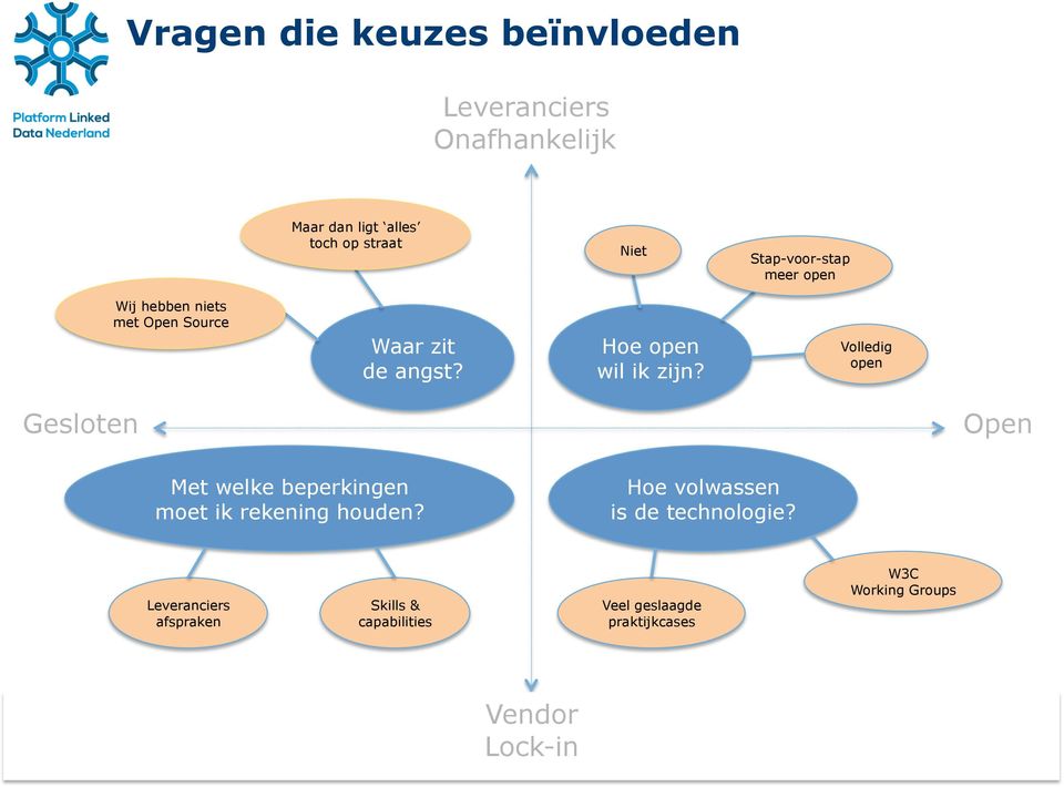 Volledig open Gesloten Open Met welke beperkingen moet ik rekening houden?