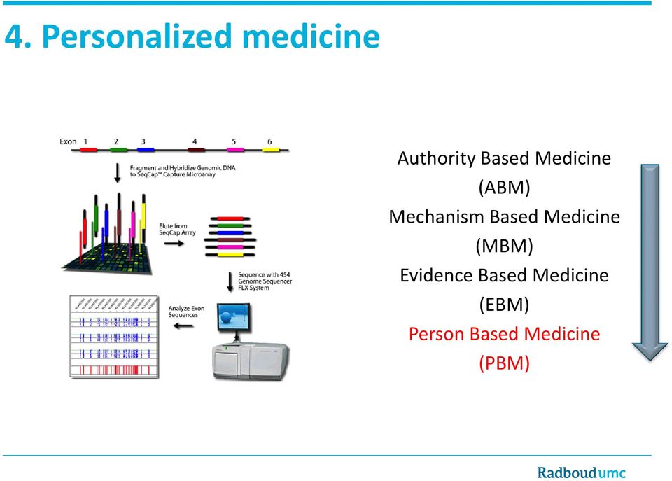 Based Medicine (MBM) Evidence Based