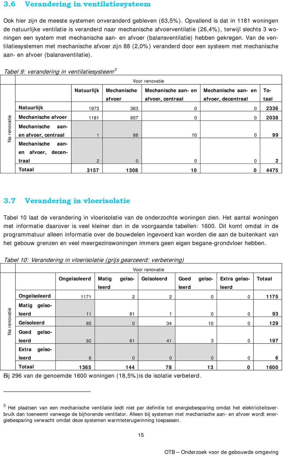 (balansventilatie) hebben gekregen. Van de ventilatiesystemen met mechanische afvoer zijn 88 (2,0%) veranderd door een systeem met mechanische aan- en afvoer (balansventilatie).