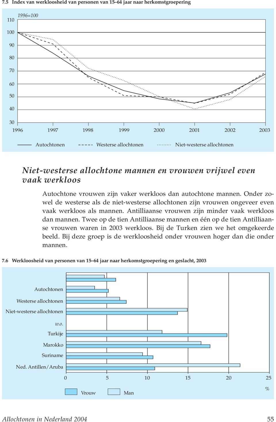 Antilliaanse vrouwen zijn minder vaak werkloos dan mannen. Twee op de tien Antilliaanse mannen en één op de tien Antilliaanse vrouwen waren in werkloos. Bij de Turken zien we het omgekeerde beeld.