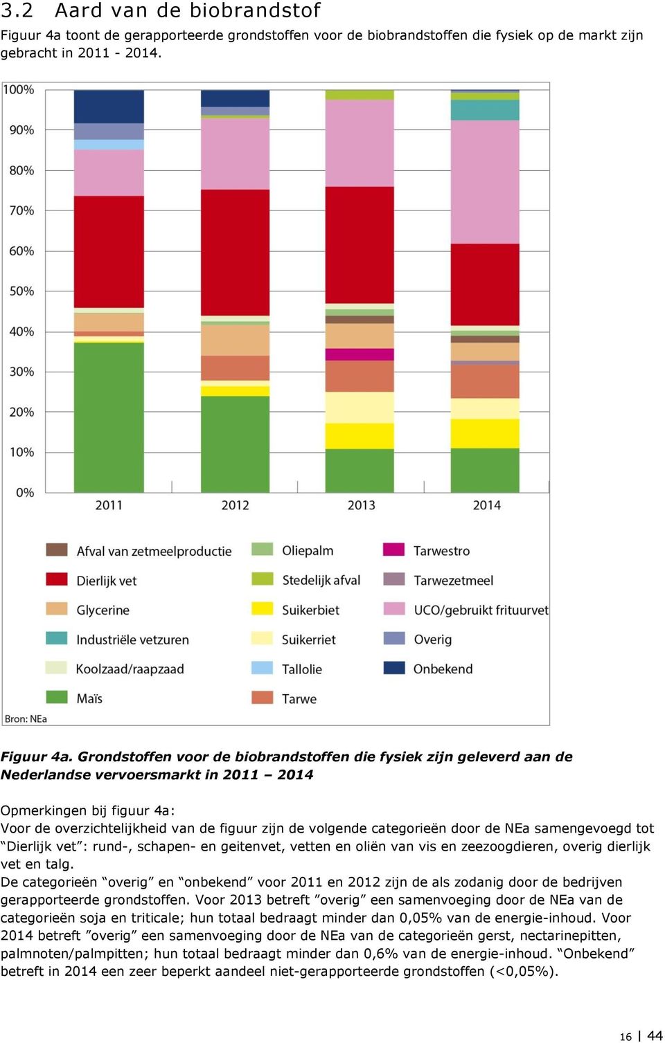 Grondstoffen voor de biobrandstoffen die fysiek zijn geleverd aan de Nederlandse vervoersmarkt in 2011 2014 Opmerkingen bij figuur 4a: Voor de overzichtelijkheid van de figuur zijn de volgende