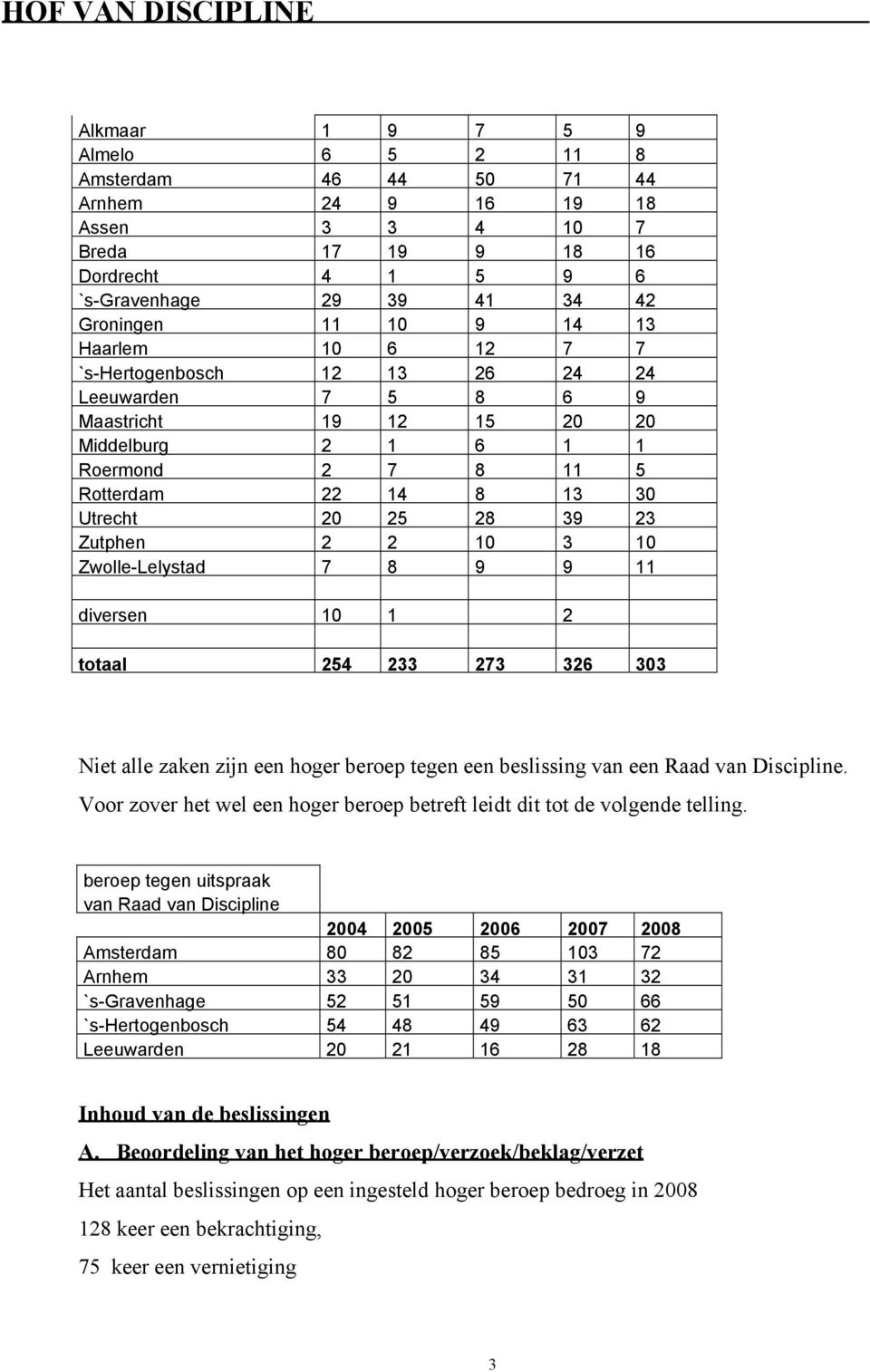 Zwolle-Lelystad 7 8 9 9 11 diversen 10 1 2 totaal 254 233 273 326 303 Niet alle zaken zijn een hoger beroep tegen een beslissing van een Raad van Discipline.