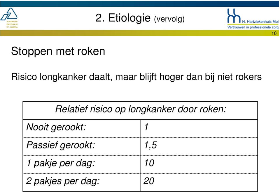 Relatief risico op longkanker door roken: Nooit gerookt: