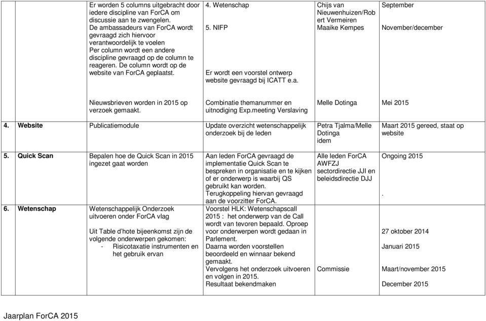 De column wordt op de website van ForCA geplaatst. 4. Wetenschap 5. NIFP Er wordt een voorstel ontwerp website gevraagd bij ICATT e.a. Chijs van Nieuwenhuizen/Rob ert Vermeiren Maaike Kempes September November/december Nieuwsbrieven worden in 2015 op verzoek gemaakt.