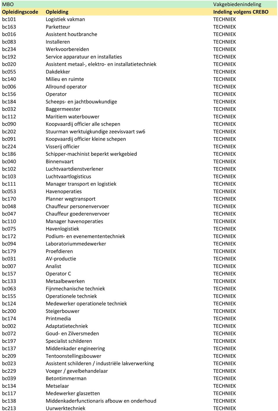 Scheeps- en jachtbouwkundige TECHNIEK bc032 Baggermeester TECHNIEK bc112 Maritiem waterbouwer TECHNIEK bc090 Koopvaardij officier alle schepen TECHNIEK bc202 Stuurman werktuigkundige zeevisvaart sw6