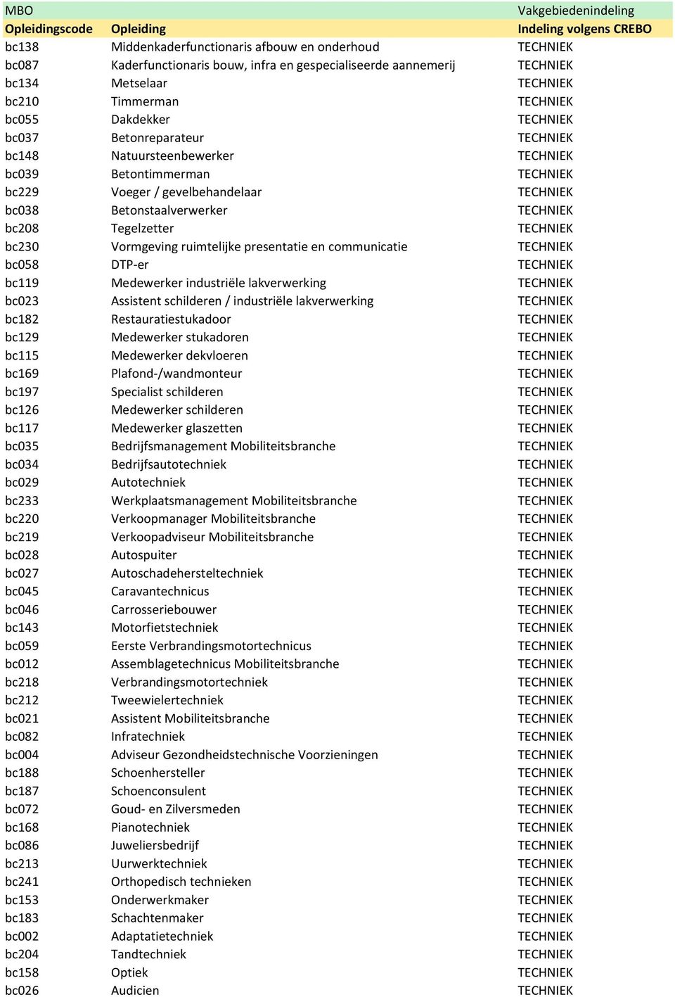 Tegelzetter TECHNIEK bc230 Vormgeving ruimtelijke presentatie en communicatie TECHNIEK bc058 DTP-er TECHNIEK bc119 Medewerker industriële lakverwerking TECHNIEK bc023 Assistent schilderen /