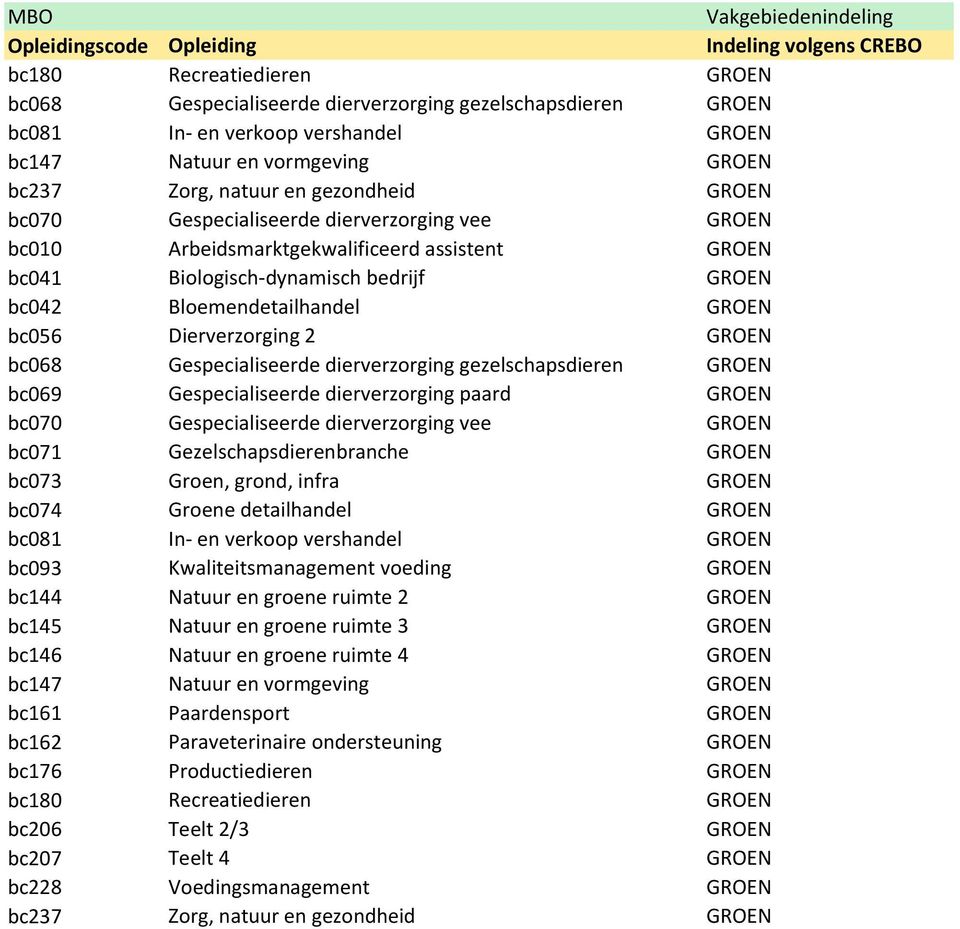 bc068 Gespecialiseerde dierverzorging gezelschapsdieren GROEN bc069 Gespecialiseerde dierverzorging paard GROEN bc070 Gespecialiseerde dierverzorging vee GROEN bc071 Gezelschapsdierenbranche GROEN