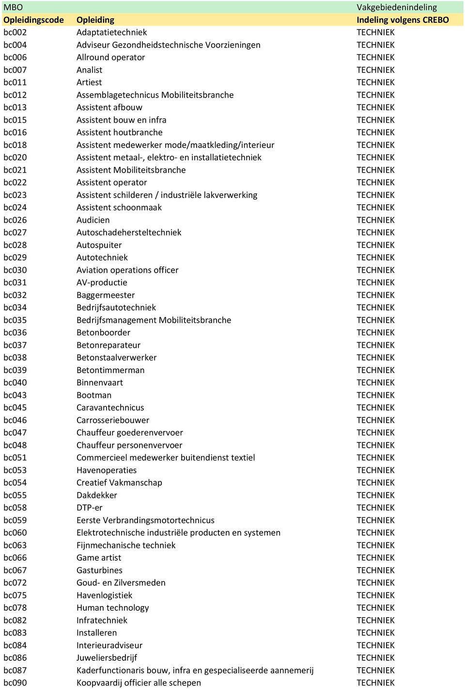 bc020 Assistent metaal-, elektro- en installatietechniek TECHNIEK bc021 Assistent Mobiliteitsbranche TECHNIEK bc022 Assistent operator TECHNIEK bc023 Assistent schilderen / industriële lakverwerking