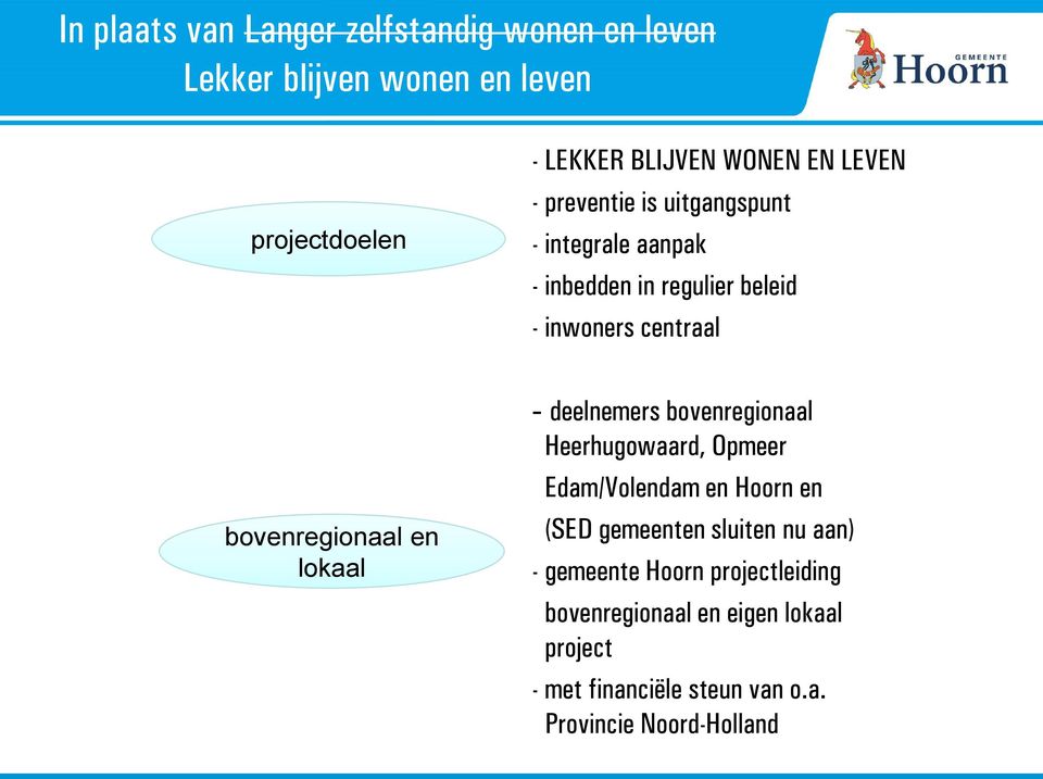 en lokaal - deelnemers bovenregionaal Heerhugowaard, Opmeer Edam/Volendam en Hoorn en (SED gemeenten sluiten nu aan) -