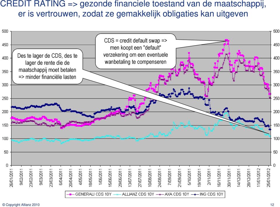 maatschappij moet betalen => minder financiële lasten CDS = credit default swap => men