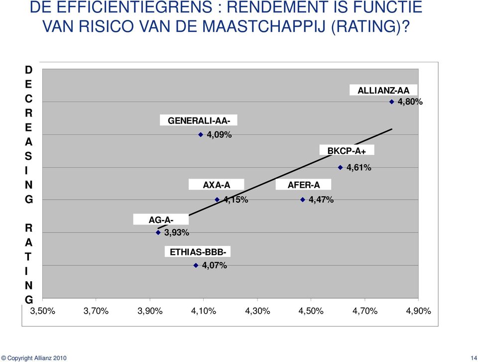 D E C R E A S I N G ALLIANZ-AA 4,80% BKCP-A+ 4,61% AFER-A 4,47% R A T I N