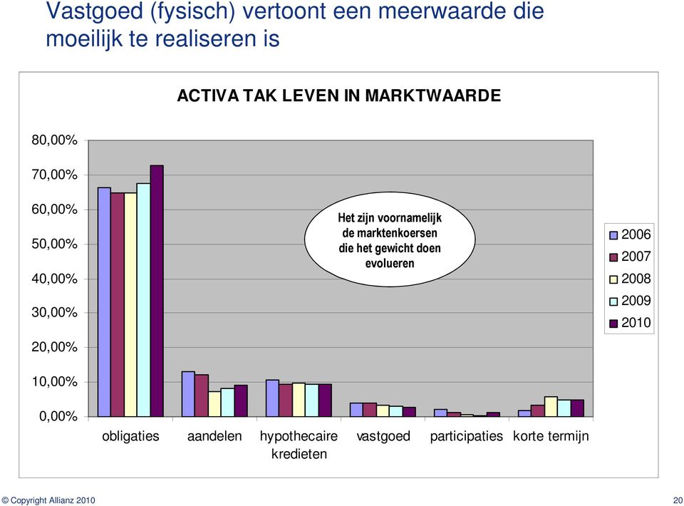 voornamelijk de marktenkoersen die het gewicht doen evolueren 2006 2007 2008 2009 2010