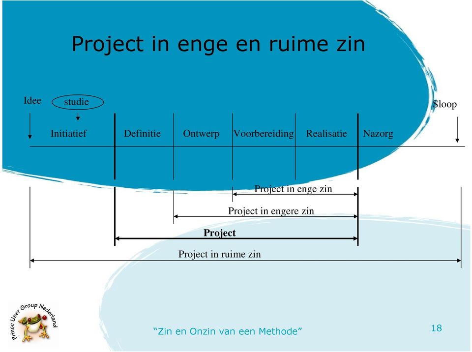 Voorbereiding Realisatie Nazorg Project in