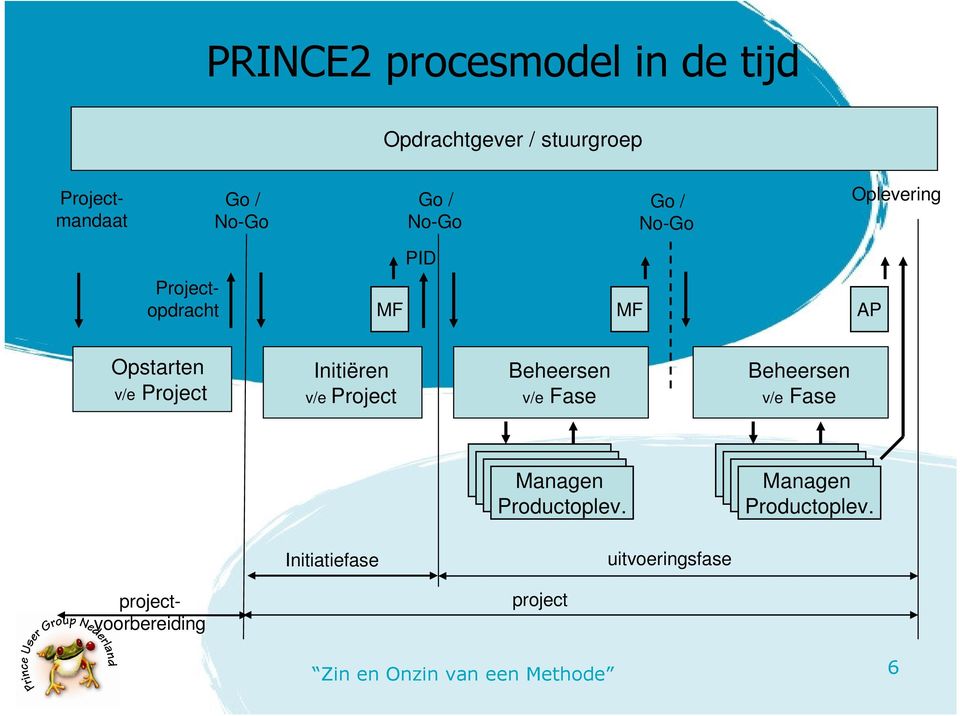 Project Initiëren v/e Project Beheersen v/e Fase Beheersen v/e Fase Managen