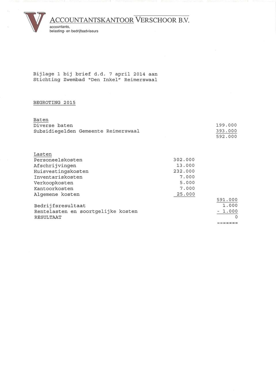 000 592.000 Lasten Personeelskosten 302.000 Afschrijvingen 13.000 Huisvestingskosten 232.