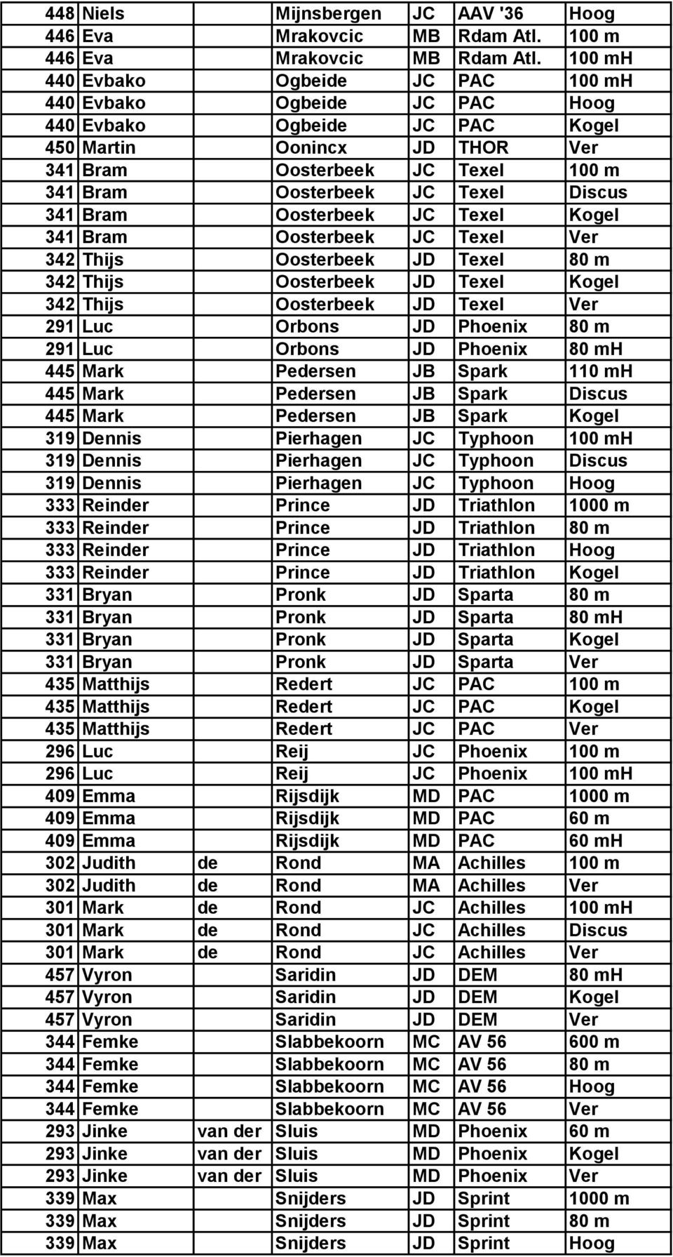 Discus 341 Bram Oosterbeek JC Texel Kogel 341 Bram Oosterbeek JC Texel Ver 342 Thijs Oosterbeek JD Texel 80 m 342 Thijs Oosterbeek JD Texel Kogel 342 Thijs Oosterbeek JD Texel Ver 291 Luc Orbons JD