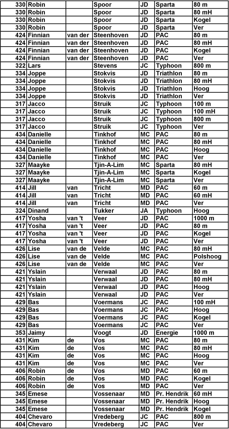 80 mh 334 Joppe Stokvis JD Triathlon Hoog 334 Joppe Stokvis JD Triathlon Ver 317 Jacco Struik JC Typhoon 100 m 317 Jacco Struik JC Typhoon 100 mh 317 Jacco Struik JC Typhoon 800 m 317 Jacco Struik JC