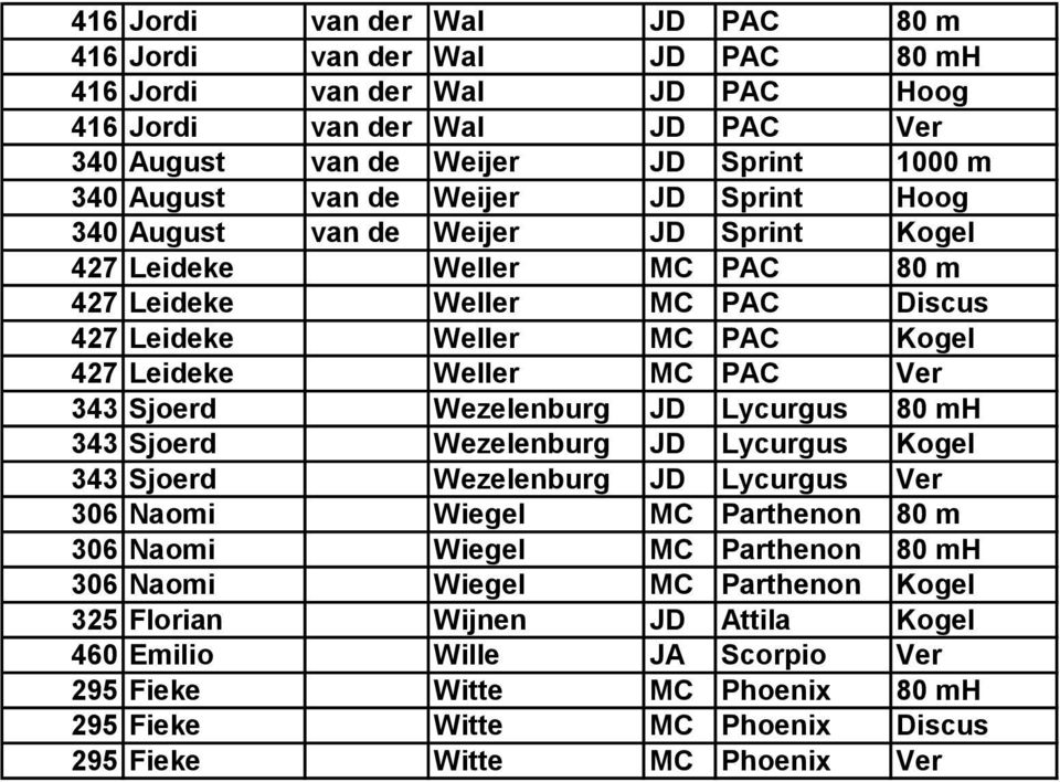 343 Sjoerd Wezelenburg JD Lycurgus 80 mh 343 Sjoerd Wezelenburg JD Lycurgus Kogel 343 Sjoerd Wezelenburg JD Lycurgus Ver 306 Naomi Wiegel MC Parthenon 80 m 306 Naomi Wiegel MC Parthenon 80 mh