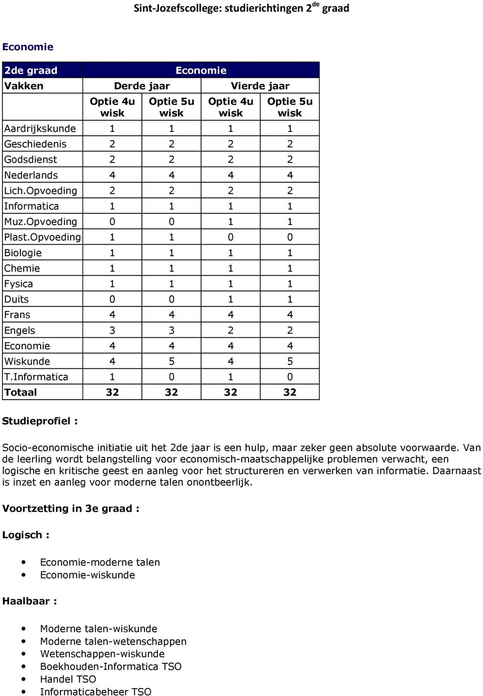 Informatica 1 0 1 0 Totaal 32 32 32 32 Socio-economische initiatie uit het 2de jaar is een hulp, maar zeker geen absolute voorwaarde.