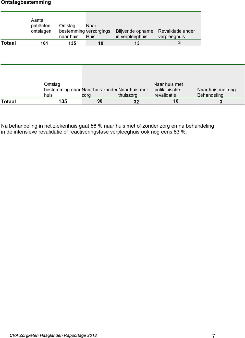 daghuis zorg thuiszorg revalidatie Behandeling Totaal 135 9 32 1 3 Na behandeling in het ziekenhuis gaat 56 % naar huis met of zonder zorg