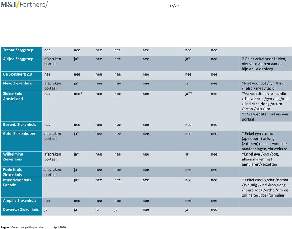 /mdl /kind /kno /long /neuro /ortho /pijn /uro ** Via website, niet via een BovenIJ nee nee nee nee nee nee nee Gelre Ziekenhuizen Wilhelmina ja* nee nee nee nee nee * Enkel gyn /ortho (apeldoorn) of