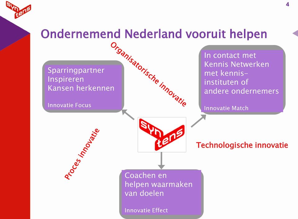 met kennisinstituten of andere ondernemers Innovatie Match