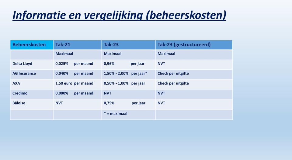 per maand 1,50% - 2,00% per jaar* Check per uitgifte AXA 1,50 euro per maand 0,50% - 1,00% per