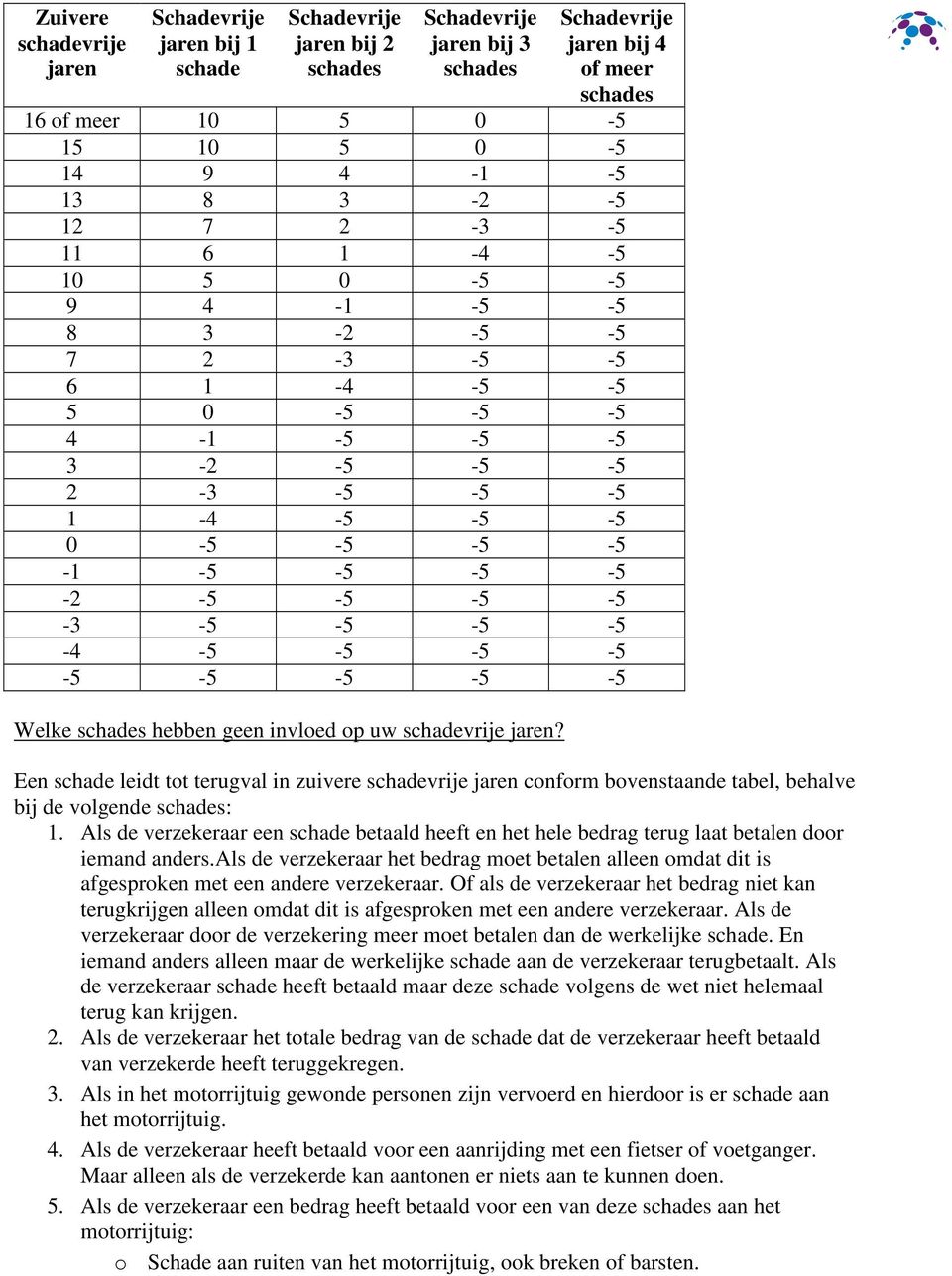 schadevrije jaren? Een schade leidt tot terugval in zuivere schadevrije jaren conform bovenstaande tabel, behalve bij de volgende : 1.