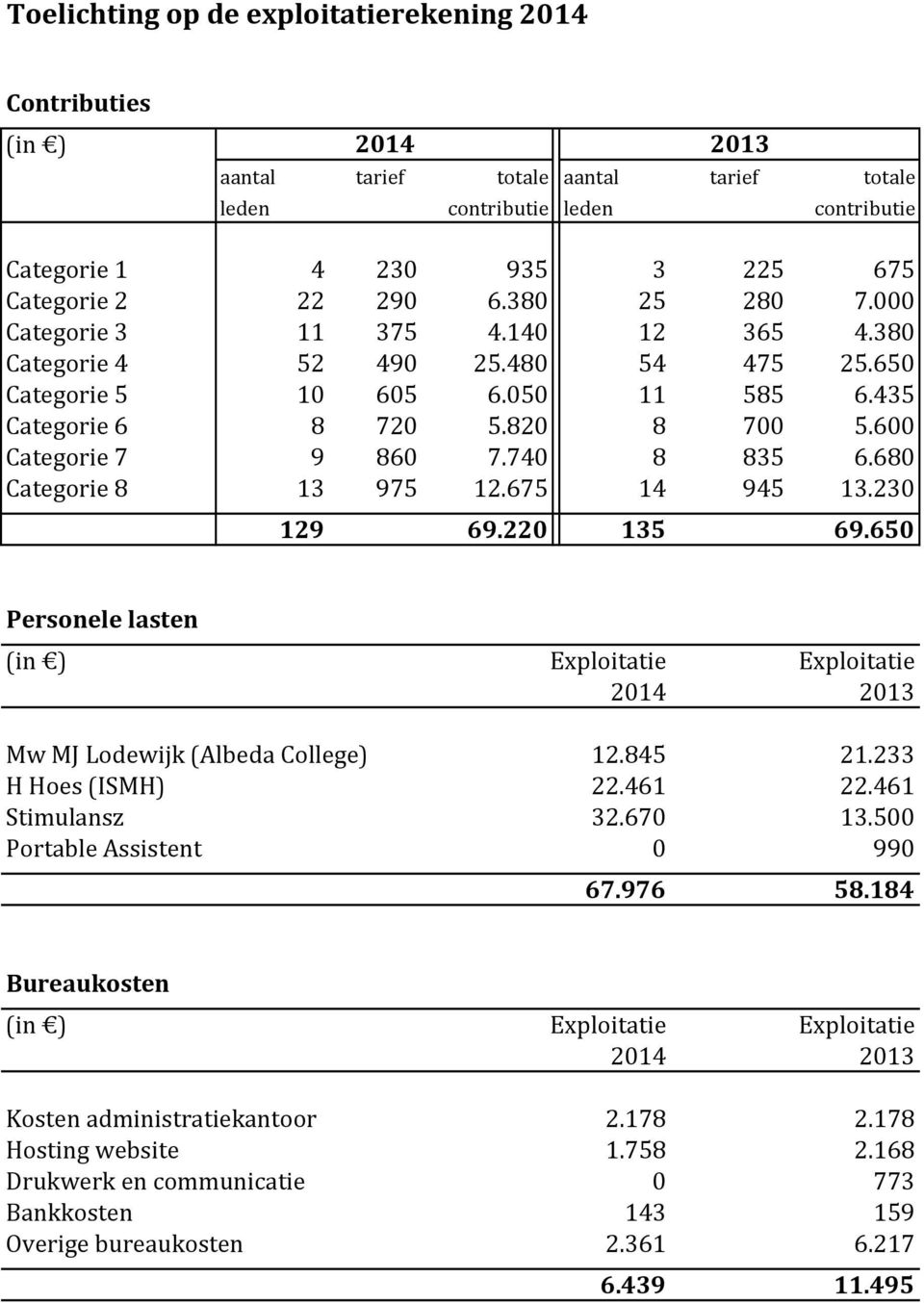 740 8 835 6.680 Categorie 8 13 975 12.675 14 945 13.230 129 69.220 135 69.650 Personele lasten (in ) Exploitatie Exploitatie 2014 2013 Mw MJ Lodewijk (Albeda College) 12.845 21.233 H Hoes (ISMH) 22.